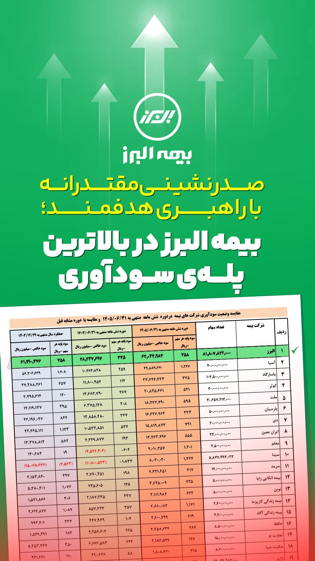 صدرنشینی مقتدرانه بیمه البرز در قله ی سودآوری صنعت بیمه